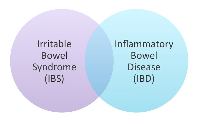 Sommige mensen, veroorzaakt door, beide aandoeningen, deze patiënten, diagnose krijgen, IBS-achtige symptomen