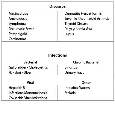 oorzaken netelroos, afgifte histamine, netelroos veroorzaken, veroorzaakt door, bloedcellen mestcellen